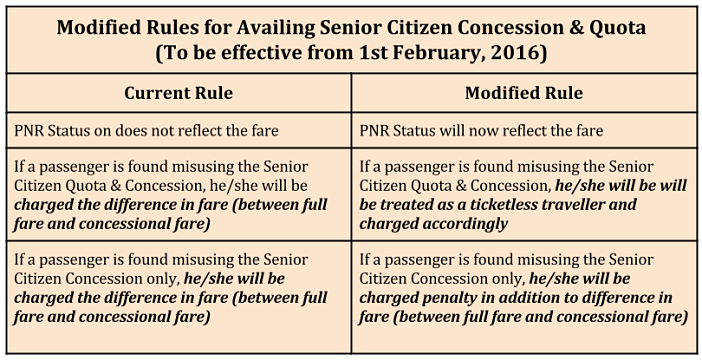 Lower berth Quota