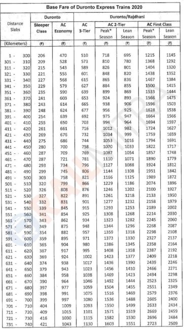 Duronto Express fare table 1