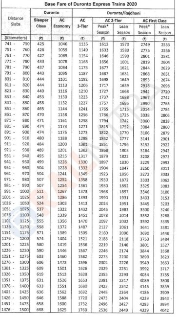 Duronto Express fare table 2