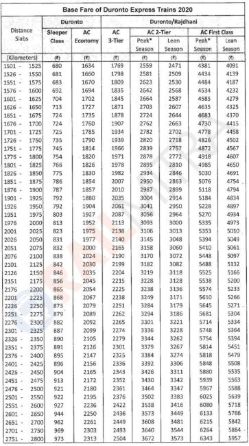 Duronto Express fare table 3
