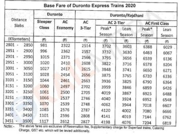 Duronto Express fare table 4