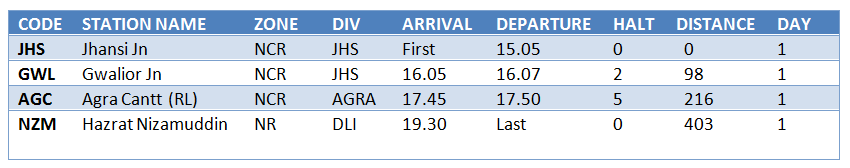 Gatimaan Express Schedule 12049