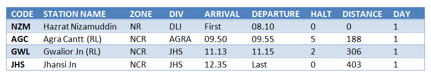 Gatimaan Express 12050 Schedule