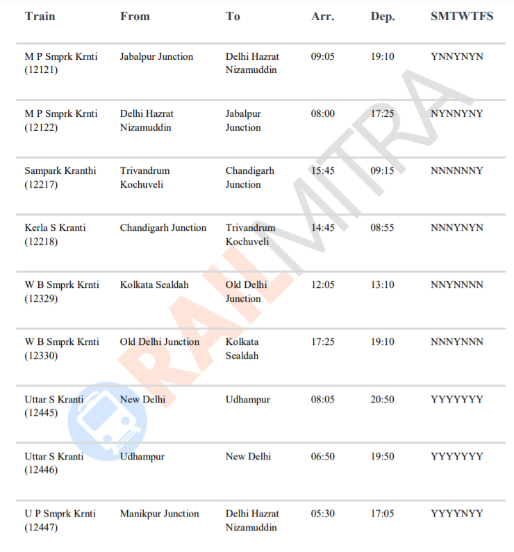 List of Sampark Kranti Express Trains