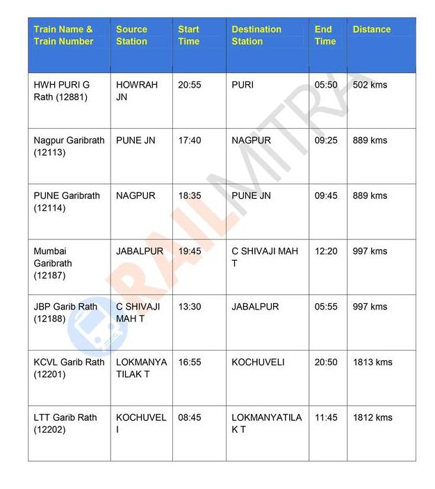 List of Garibrath Express Train