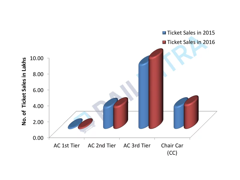 AC 3 ticket sale stats