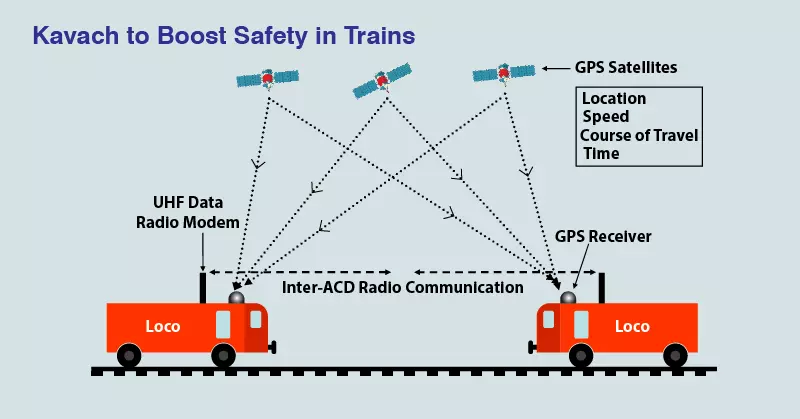 Kavach to Boost Safety in Trains