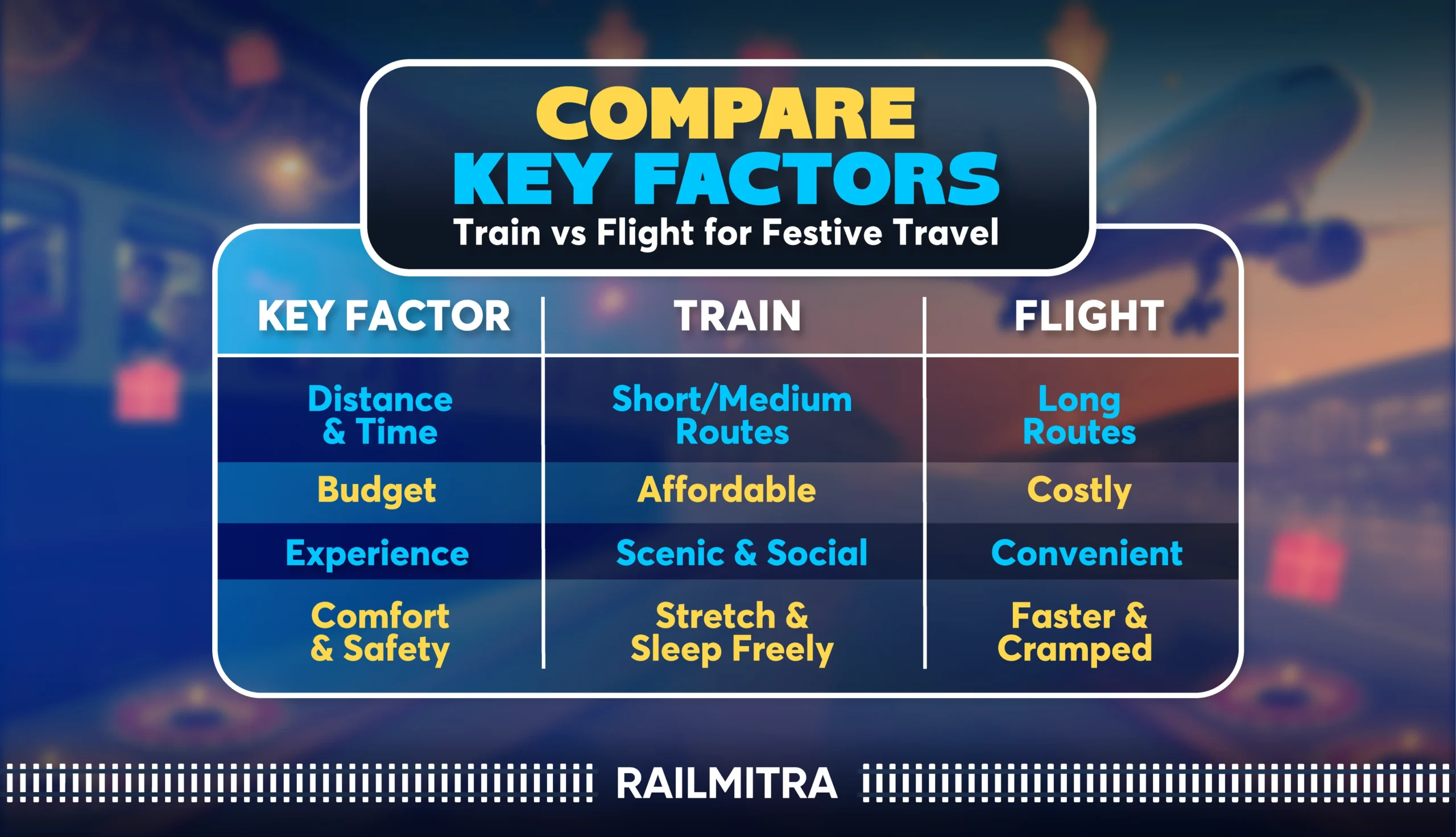 Travellers choosing between train and flight during the festive season with RailMitra branding.