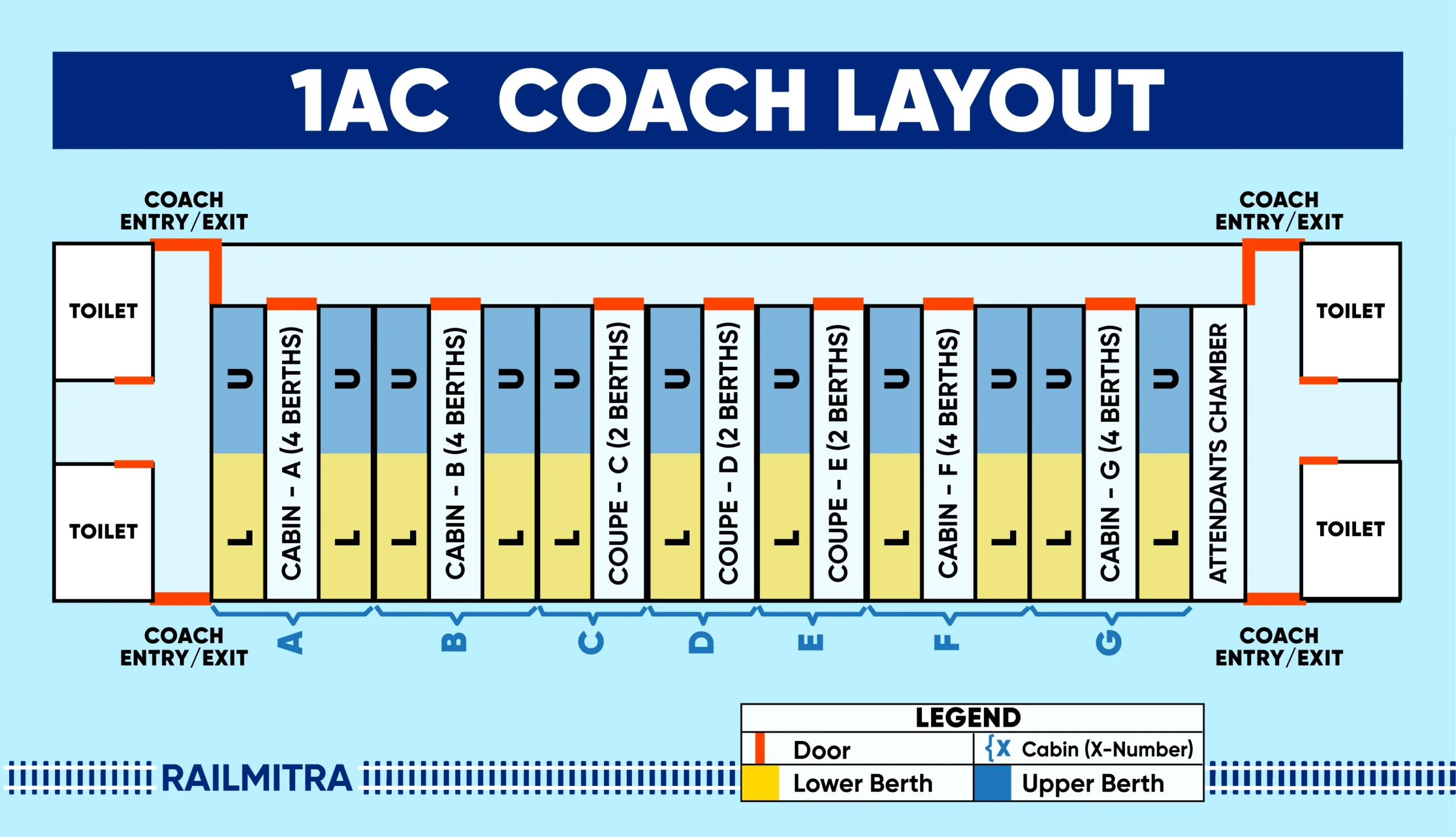 Alt text: 1AC coach layout diagram showing Cabins A B F G with 4 berths and Coupes C D E with 2 berths